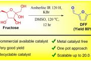 Solid acid catalysed one-pot selective approach for 2,5-diformylfuran synthesis from fructose/carbohydrate feedstocks